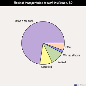 Mission mode of transportation to work chart