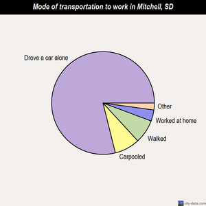 Mitchell mode of transportation to work chart