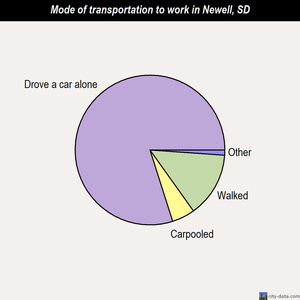 Newell mode of transportation to work chart
