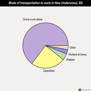 New Underwood mode of transportation to work chart