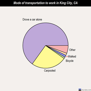 King City mode of transportation to work chart