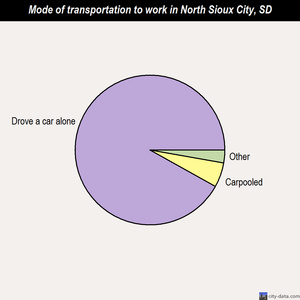 North Sioux City mode of transportation to work chart