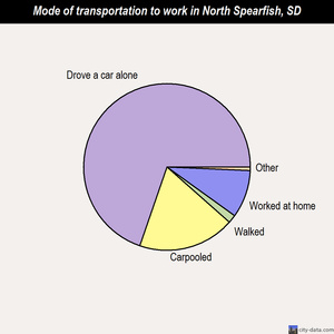 North Spearfish mode of transportation to work chart