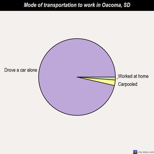 Oacoma mode of transportation to work chart