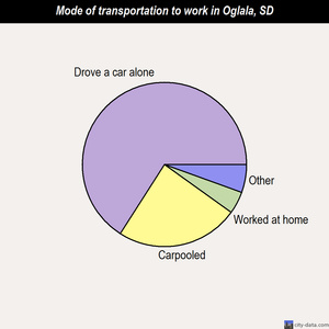 Oglala mode of transportation to work chart