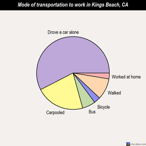 Kings Beach mode of transportation to work chart