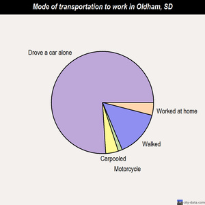Oldham mode of transportation to work chart