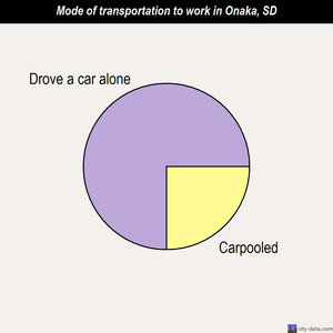 Onaka mode of transportation to work chart