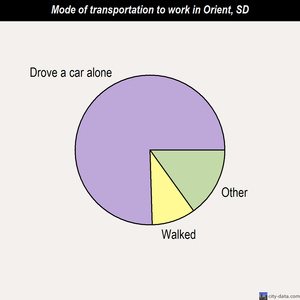 Orient mode of transportation to work chart
