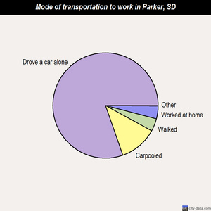 Parker mode of transportation to work chart