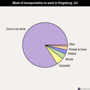 Kingsburg mode of transportation to work chart