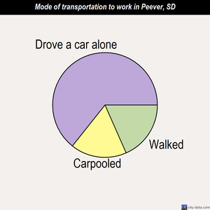 Peever mode of transportation to work chart