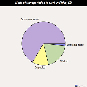 Philip mode of transportation to work chart