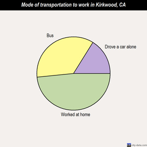 Kirkwood mode of transportation to work chart