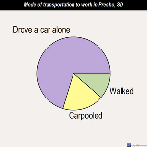 Presho mode of transportation to work chart