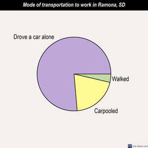 Ramona mode of transportation to work chart