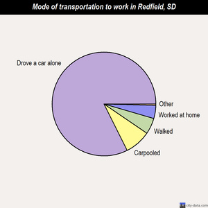 Redfield mode of transportation to work chart