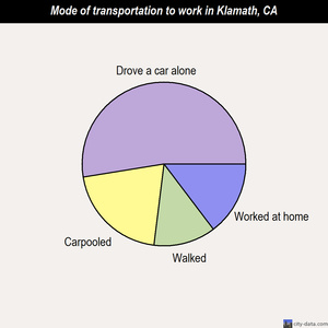 Klamath mode of transportation to work chart
