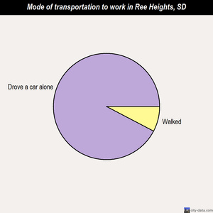 Ree Heights mode of transportation to work chart