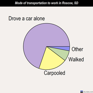 Roscoe mode of transportation to work chart