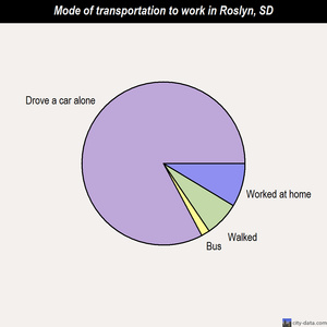 Roslyn mode of transportation to work chart
