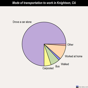 Knightsen mode of transportation to work chart