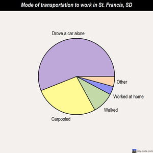 St. Francis mode of transportation to work chart