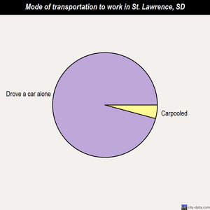 St. Lawrence mode of transportation to work chart