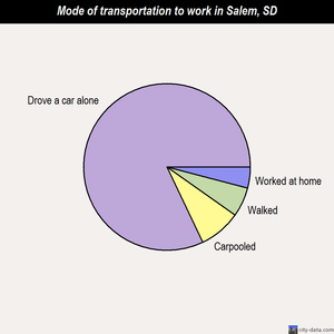 Salem mode of transportation to work chart