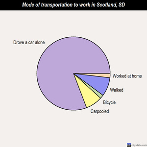 Scotland mode of transportation to work chart