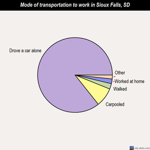 Sioux Falls mode of transportation to work chart