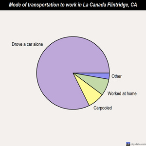 La Canada Flintridge mode of transportation to work chart