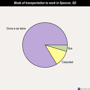 Spencer mode of transportation to work chart