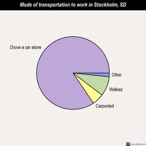 Stockholm mode of transportation to work chart