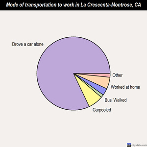 La Crescenta-Montrose mode of transportation to work chart