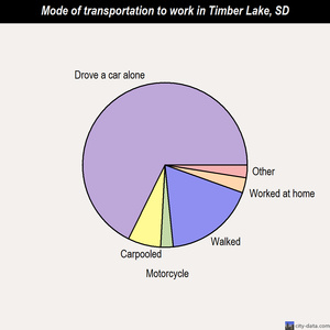 Timber Lake mode of transportation to work chart