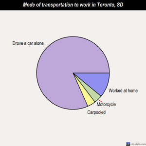Toronto mode of transportation to work chart