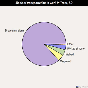 Trent mode of transportation to work chart