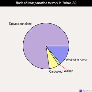 Tulare mode of transportation to work chart