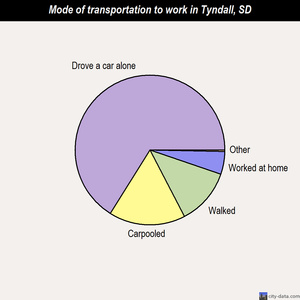 Tyndall mode of transportation to work chart