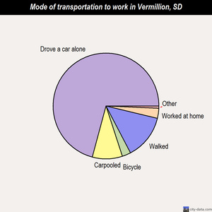 Vermillion mode of transportation to work chart