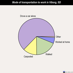 Viborg mode of transportation to work chart