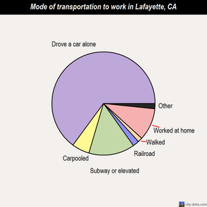 Lafayette mode of transportation to work chart