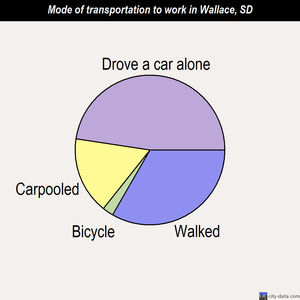 Wallace mode of transportation to work chart