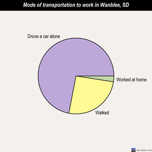 Wanblee mode of transportation to work chart