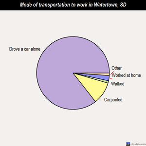Watertown mode of transportation to work chart