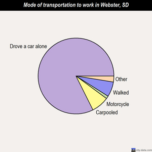 Webster mode of transportation to work chart
