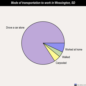 Wessington mode of transportation to work chart