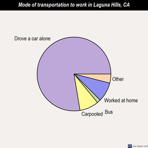 Laguna Hills mode of transportation to work chart
