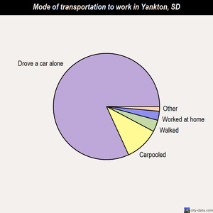 Yankton mode of transportation to work chart